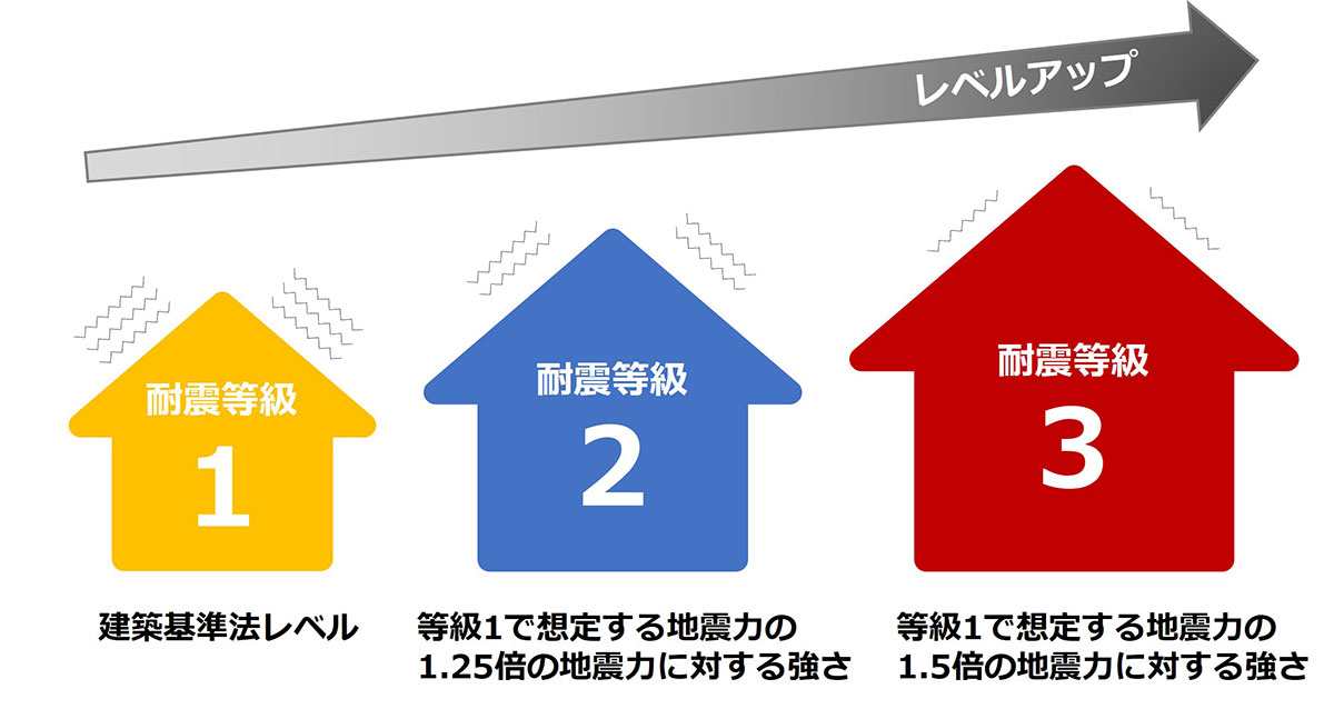 「耐震等級3」最高等級