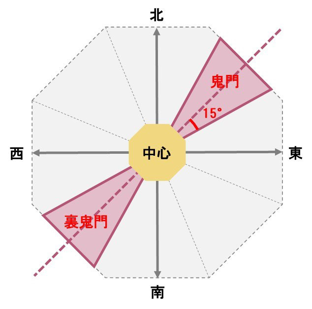 出入口・トイレ鬼門裏鬼門を避ける